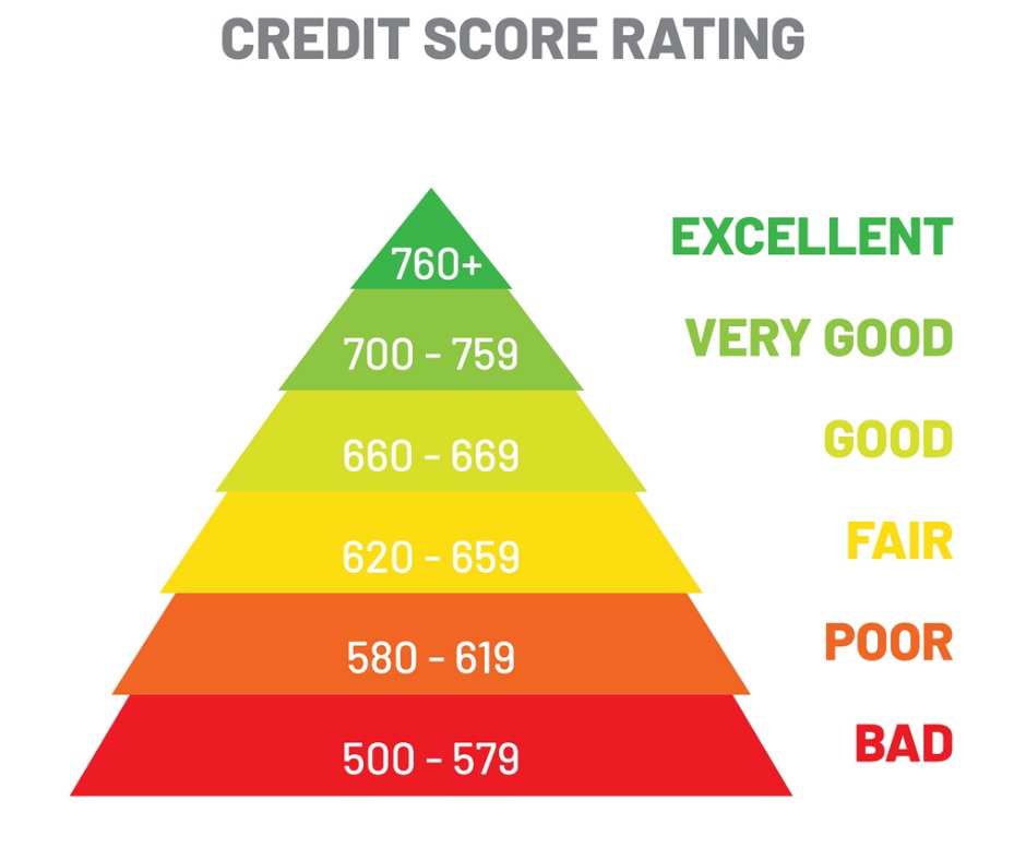 FICO vs Credit Score Learn About The Credit Rating System And You!